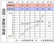 △△ちゃんの成績02