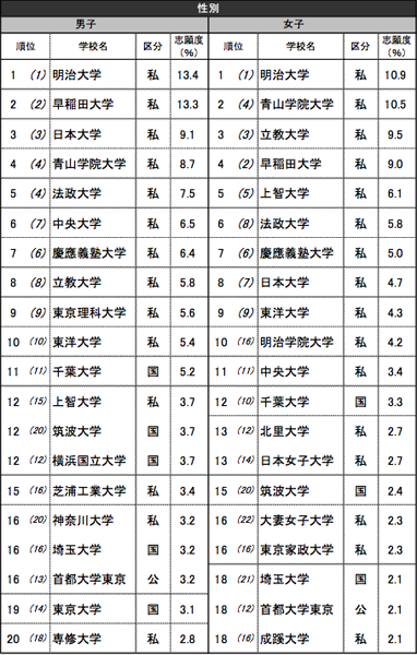 大学志願度ランキング02